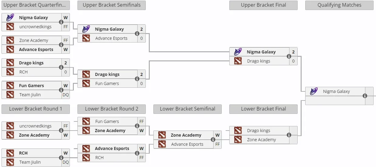 Закрытые отборочные к DreamLeague Season 24 для MESWA