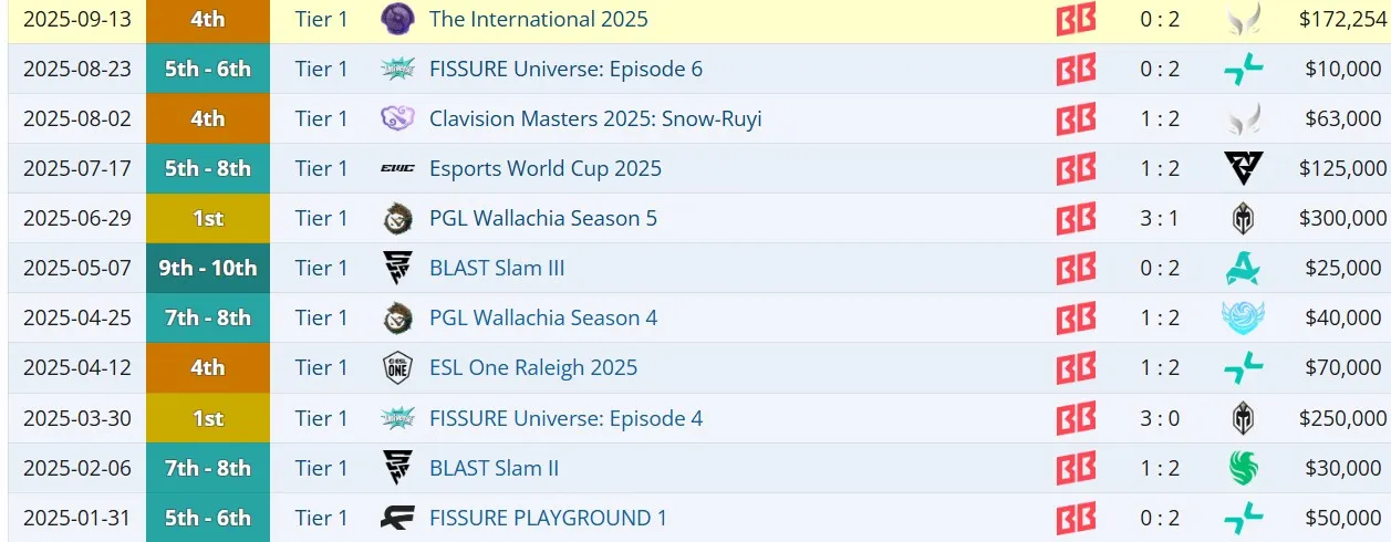 Достижения BetBoom Team с Pure~ в 2025 году (liquipedia)