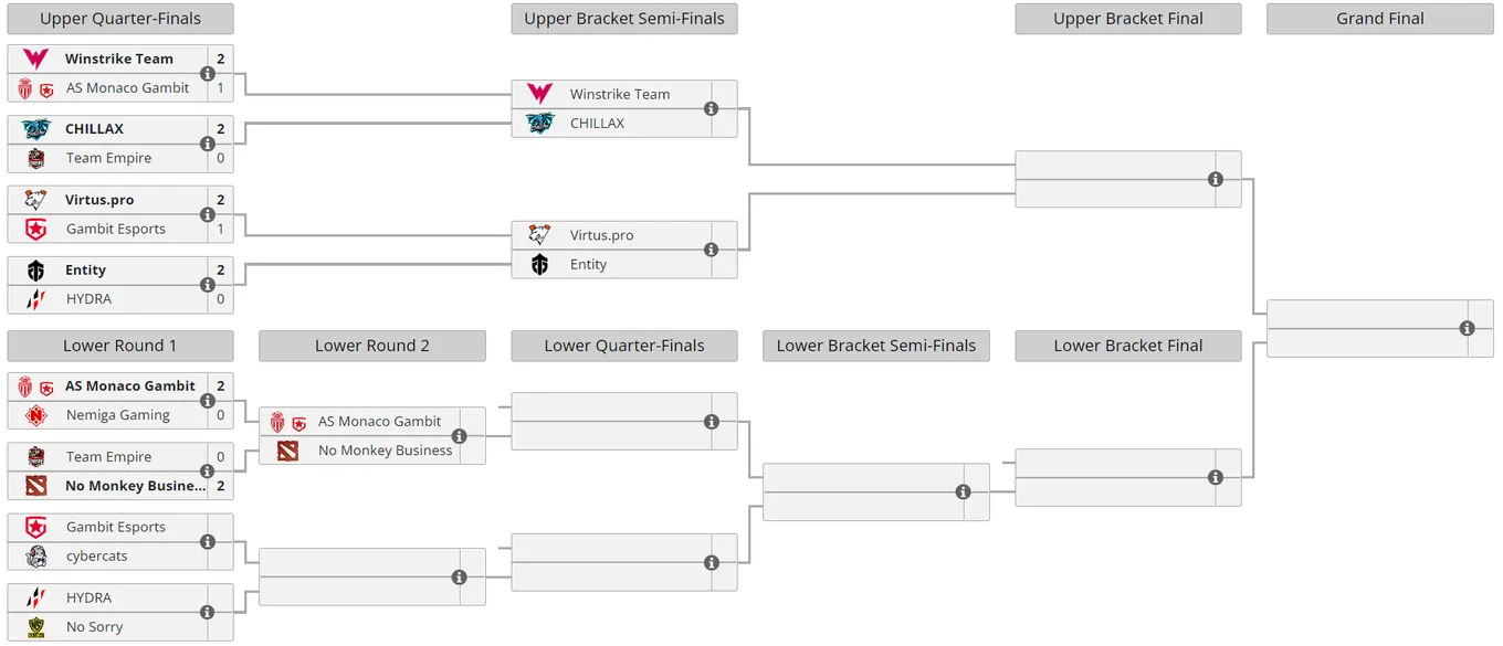 Текущее положение команд в плей-офф&nbsp;Winline Dota 2 Champions League Season 8 