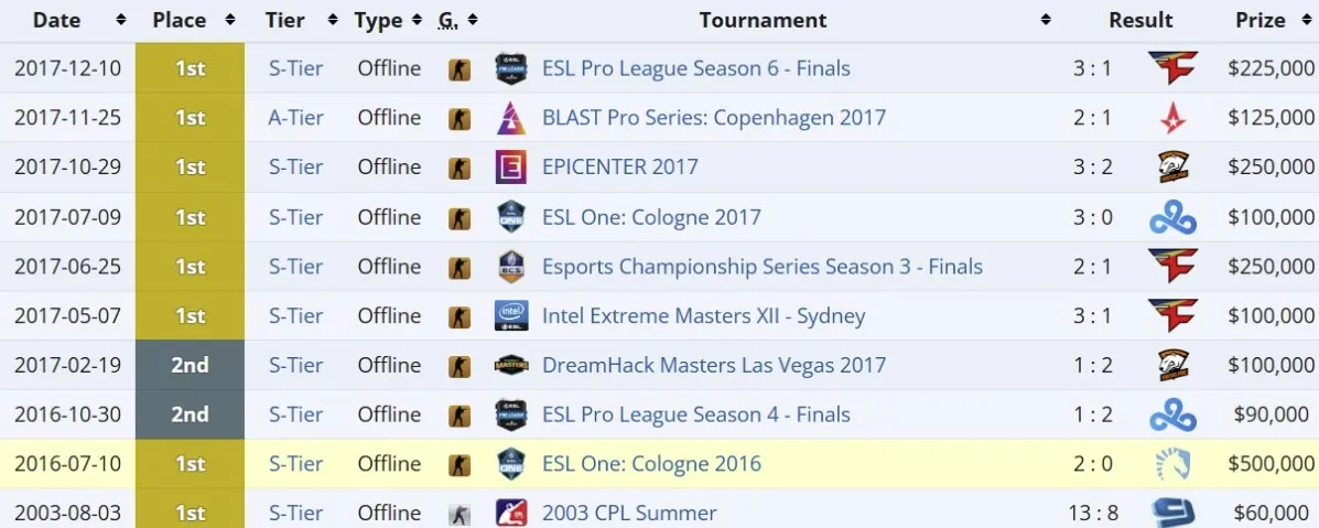 Громкие победы SK Gaming по данным (liquipedia)