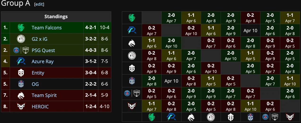 Группа А на Elite League