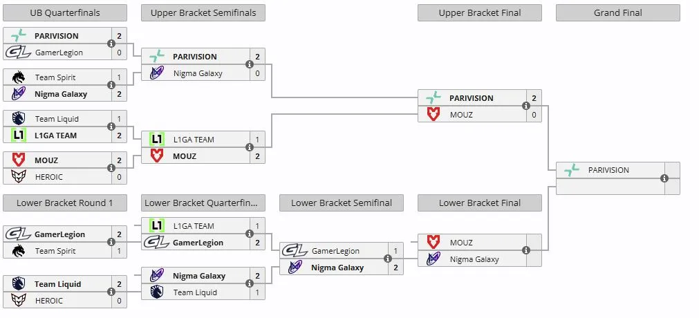 Плей-офф PREMIER SERIES (liquipedia)