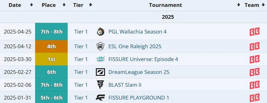 Результаты BetBoom Team на про-сцене Dota 2 (liquipedia)