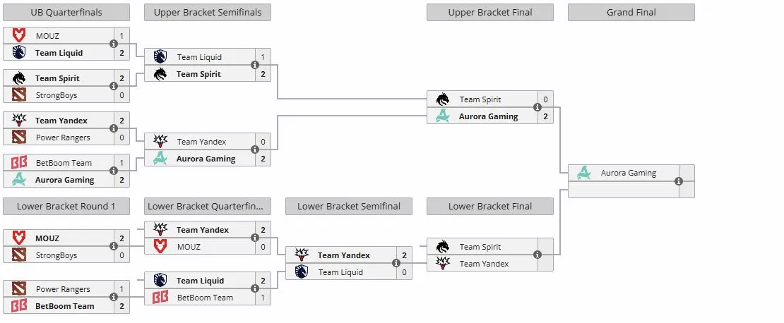 Сетка FISSURE Universe: Episode 8 (liquipedia)