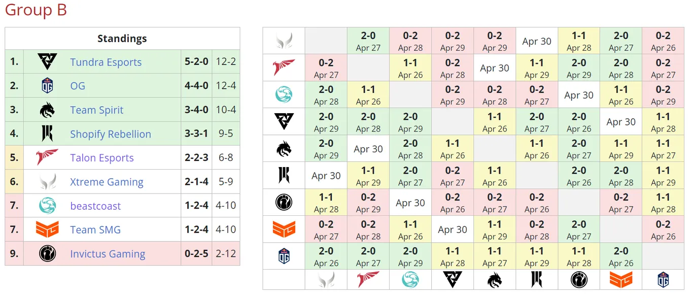 Текущее положение команд в группе B на ESL One Berlin Major 2023