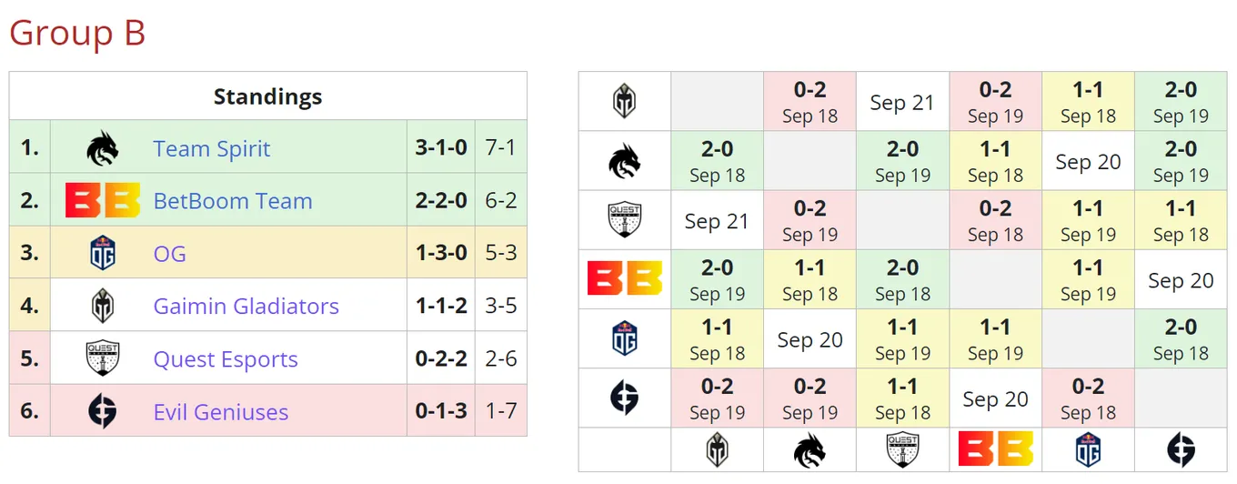 Текущее положение команд в группе B на DreamLeague Season 21