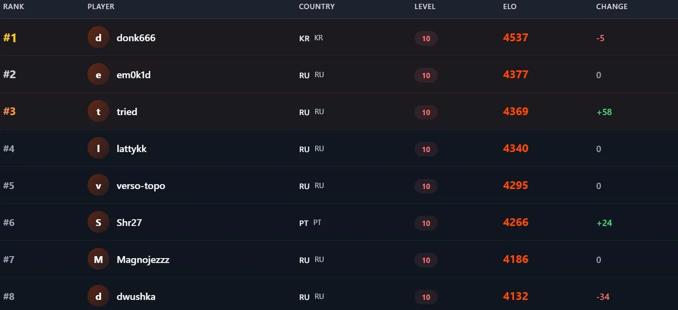 Топ игроков с самым высоким ELO на FACEIT