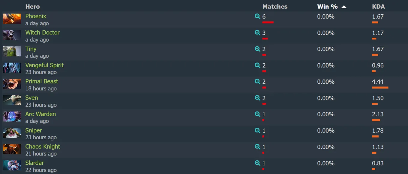 Худшие герои первых игровых дней DreamLeague Season 20
