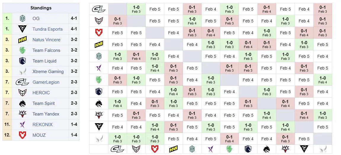 Групповой этап BLAST Slam VI (liquipedia)