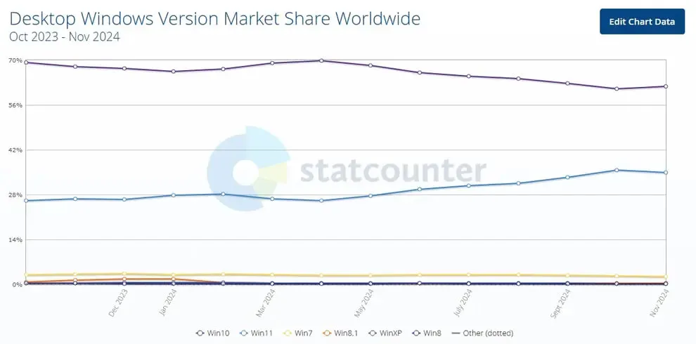 Доля рынка ОС Windows по всему миру