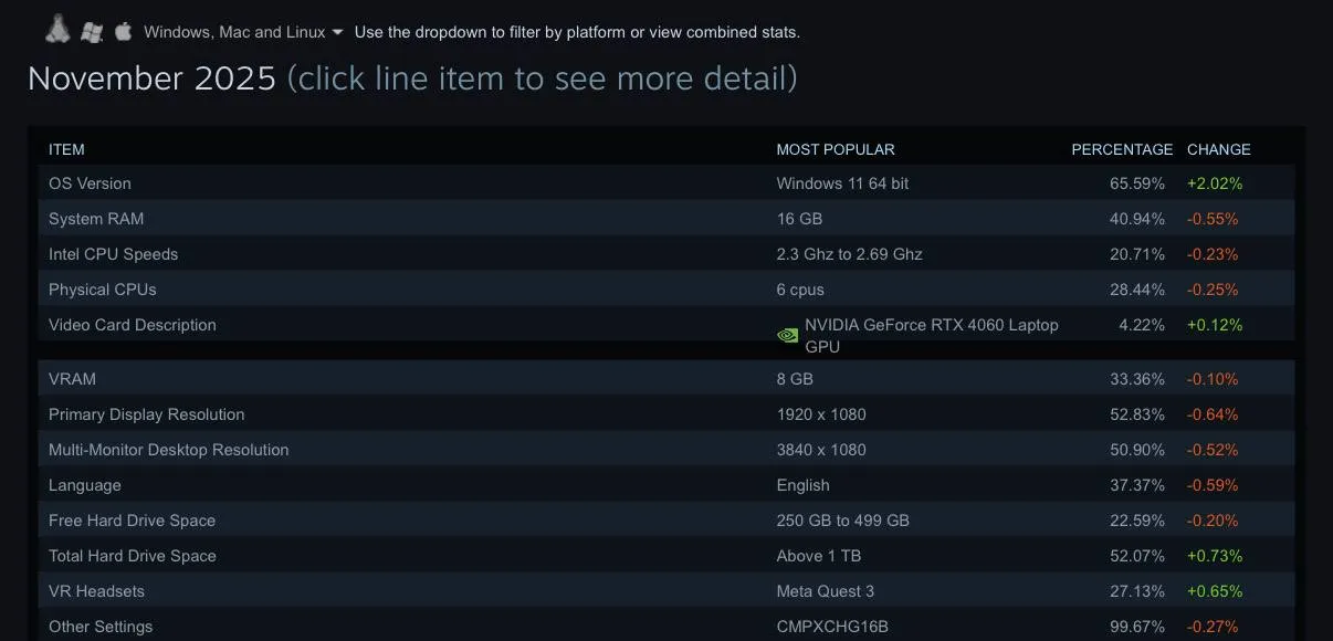 Опрос пользователей Steam за ноябрь 2025 года