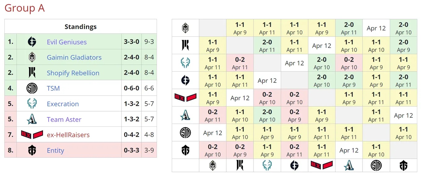 Текущее положение команд в группе A на DreamLeague Season 19