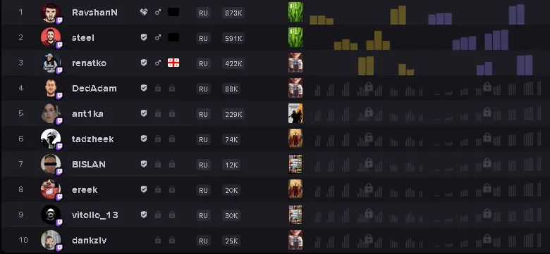 Состав «Стаи» по версии streamscharts