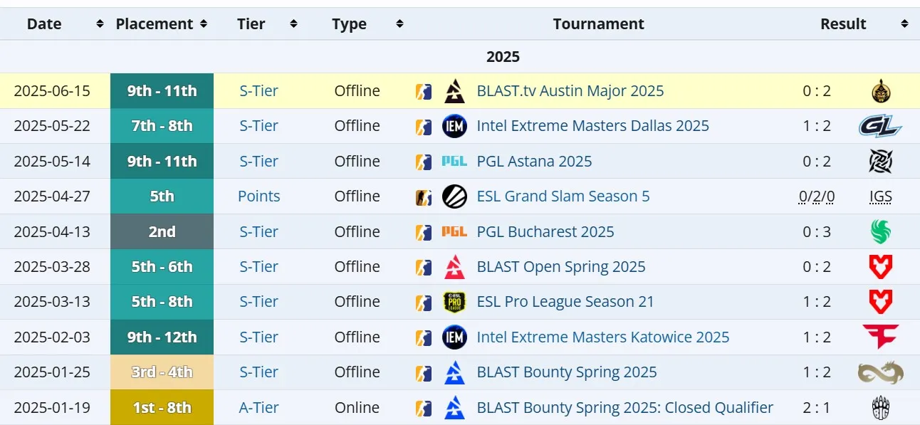 Результаты G2 Esports в разных составах в 2025 году (liquipedia)