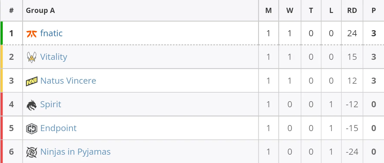 Текущее положение команд в группе A на ESL Pro League Season 16