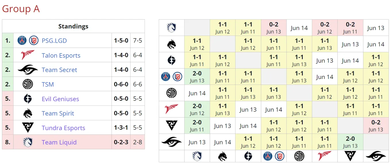 Текущее положение команд в группе A на DreamLeague Season 20