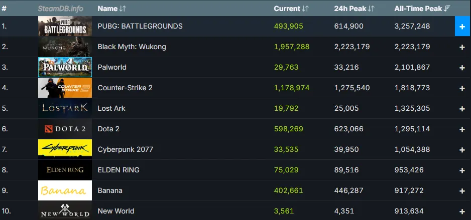 Самые популярные игры Steam