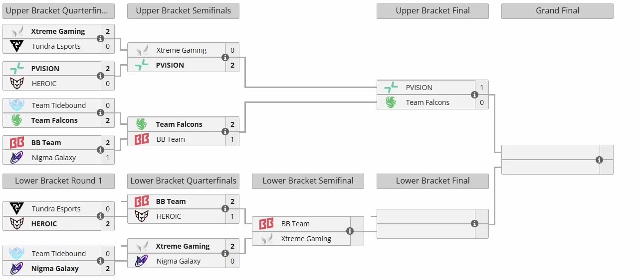 Плей-офф The International 2025 (liquipedia)
