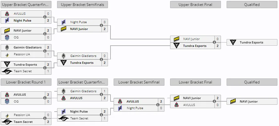 Сетка закрытых отборочных на ESL One Raleigh 2025
