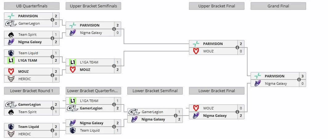 Плей-офф PREMIER SERIES (liquipedia)