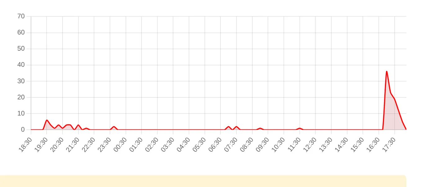 Жалобы на Яндекс Go за последние 24 часа (данные на 9 октября 2026, 03:50 МСК)