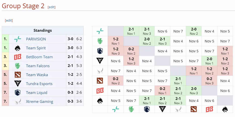 Текущая вторая групповая стадия DreamLeague Season 24