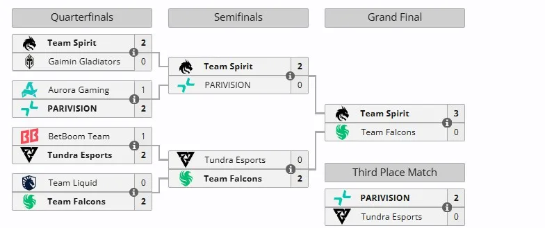Плей-офф Esports World Cup 2025 (liquipedia)