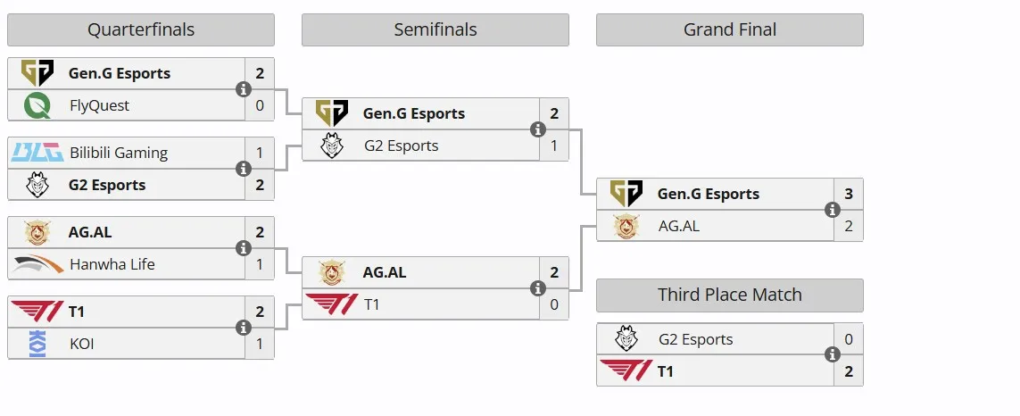 Плей-офф Esports World Cup 2025
