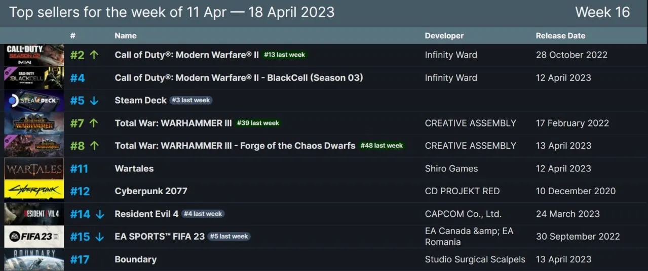 Чарт Steam с 11 по 18 апреля