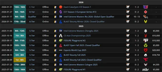 Последние результаты Virtus.pro (liquipedia)