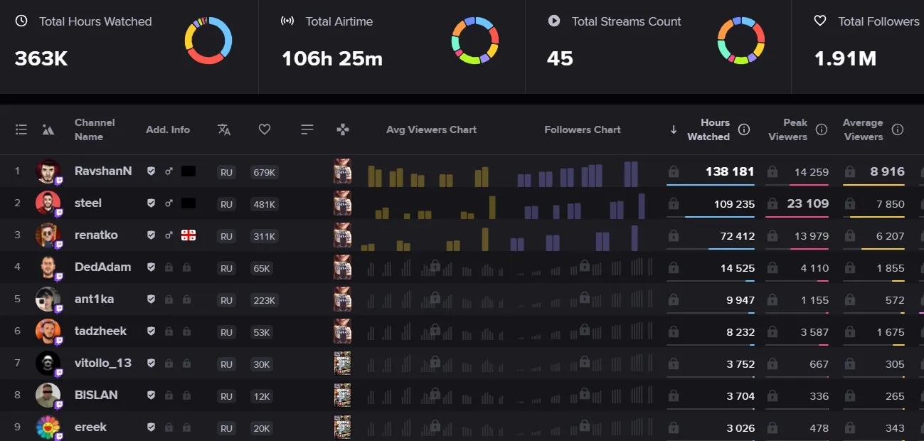 Статистика STAYA на Streams Charts