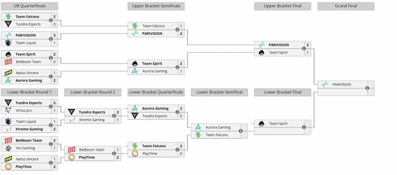 Плей-офф DreamLeague Season 29 (liquipedia)