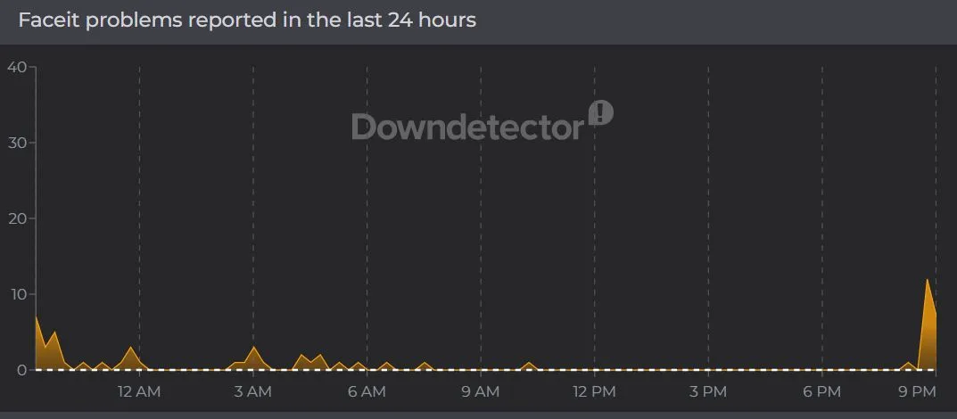 Сбои FACEIT в Downdetector