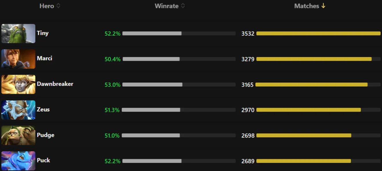 Самые популярные герои на высоком рейтинге в Dota 2