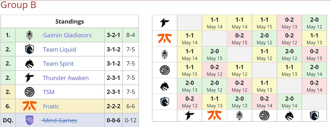 Текущее положение команд в группе B на ESL One Stockholm 2022