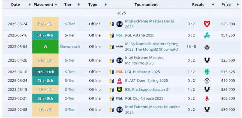 Результаты TheMongolZ в 2025 году (liquipedia)