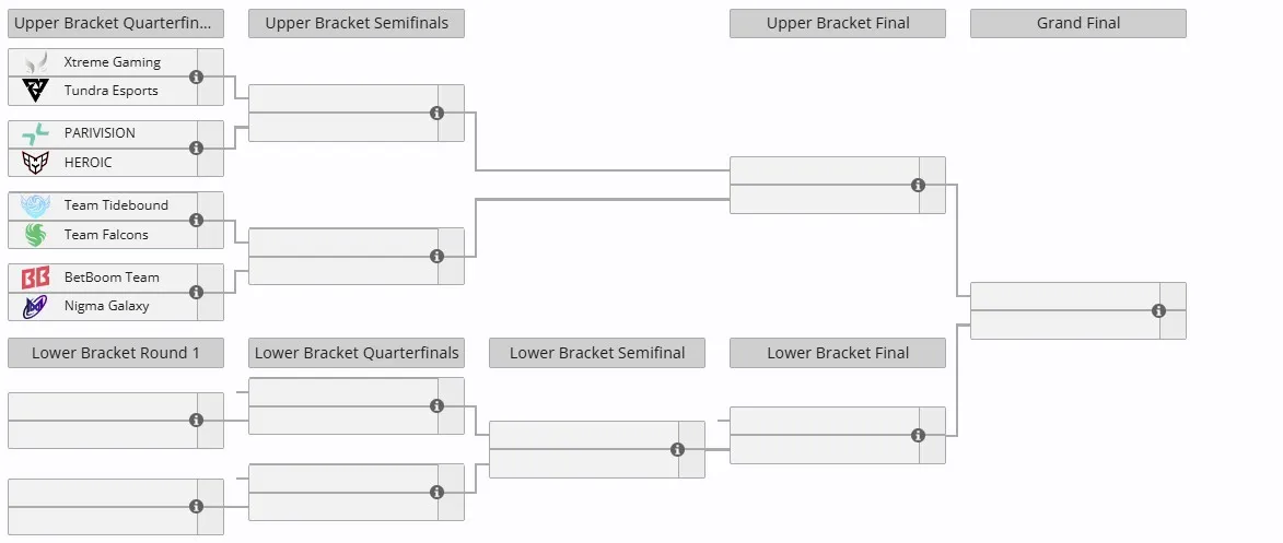 Плей-офф The International 2025 (liquipedia)