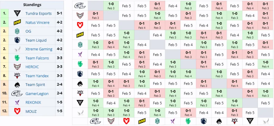 Групповая стадия BLAST Slam VI (Liquipedia)