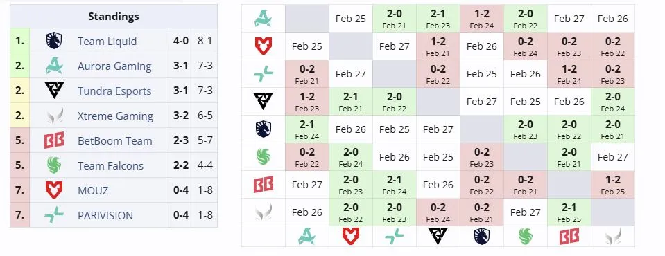 Вторая группа DreamLeague Season 28 (liquipedia)