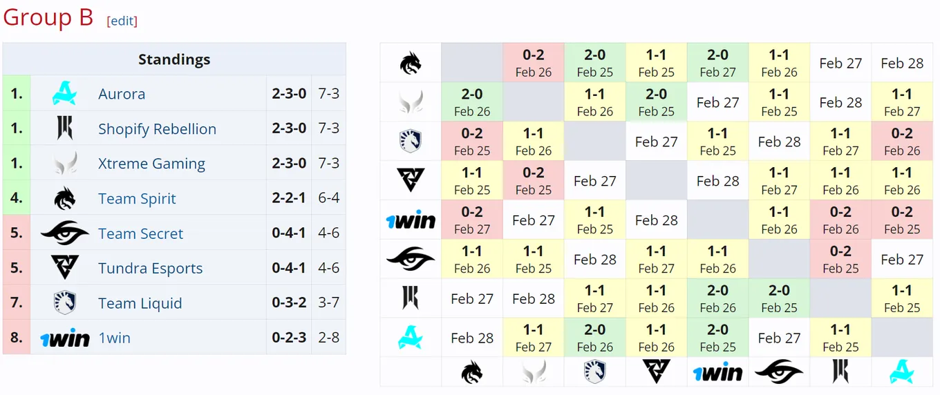 Таблица группы B на DreamLeague Season 22