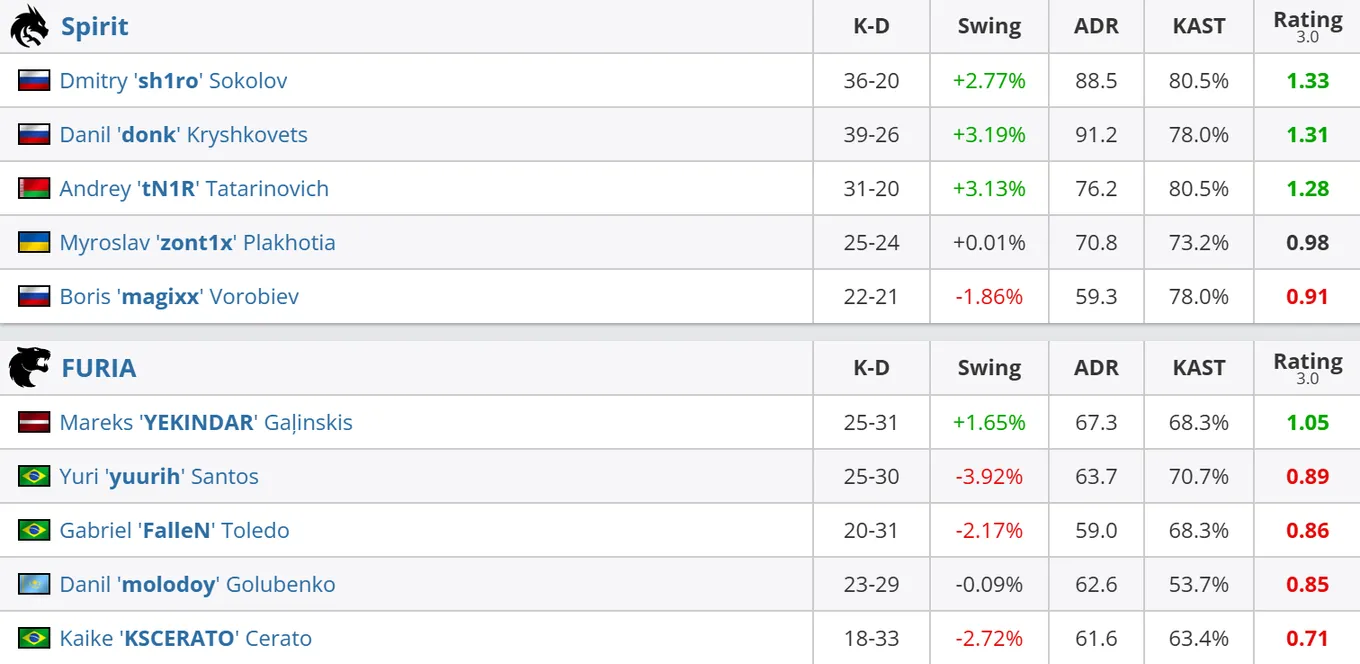 Пользователи HLTV признали sh1ro лучшим игроком серии