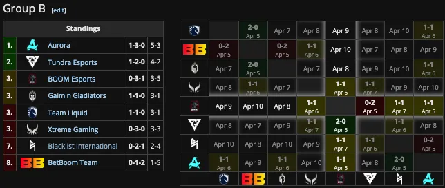 Группа B на Elite League