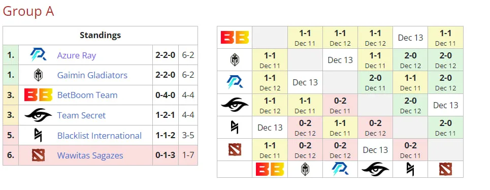 Группа A на ESL One Kuala Lumpur 2023