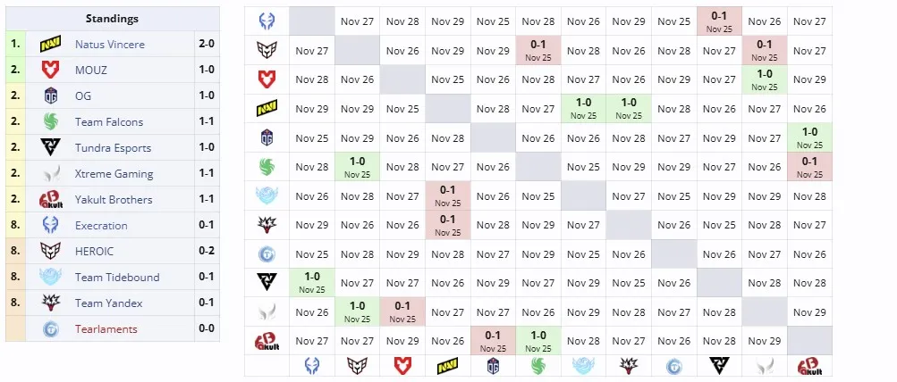 Групповая стадия BLAST Slam V (liquipedia)