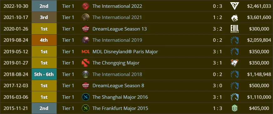 Лучшие результаты организации Team Secret (liquipedia)