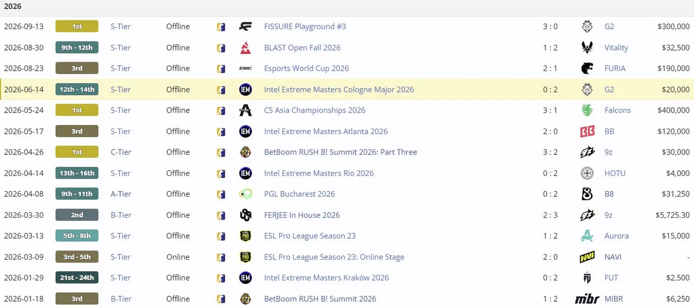 Результаты Legacy на про-сцене CS2 (liquipedia)