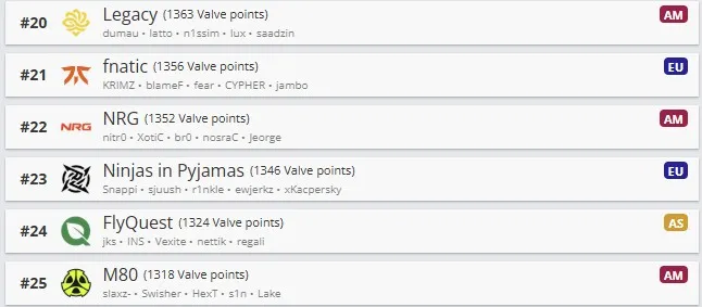 Топ 20-25 команд по рейтингу VRS (HLTV)