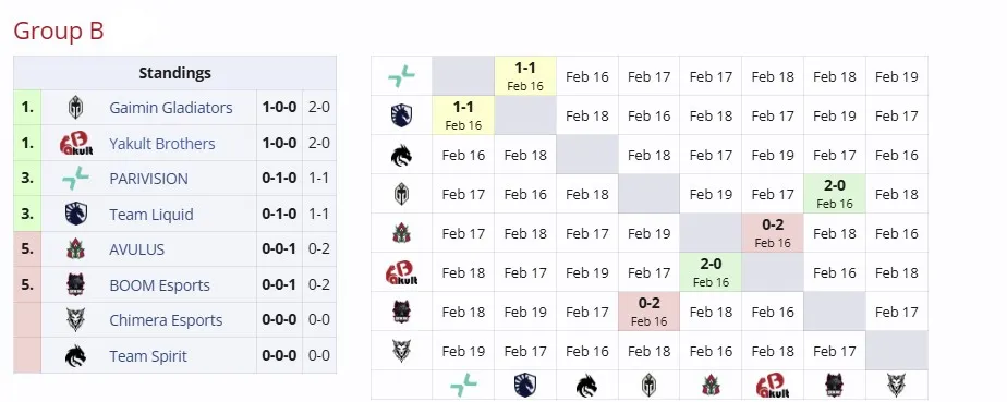 Группа B на DreamLeague Season 25