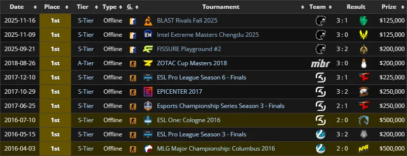 Лучшие результаты FalleN за всю карьеру (Liquipedia)