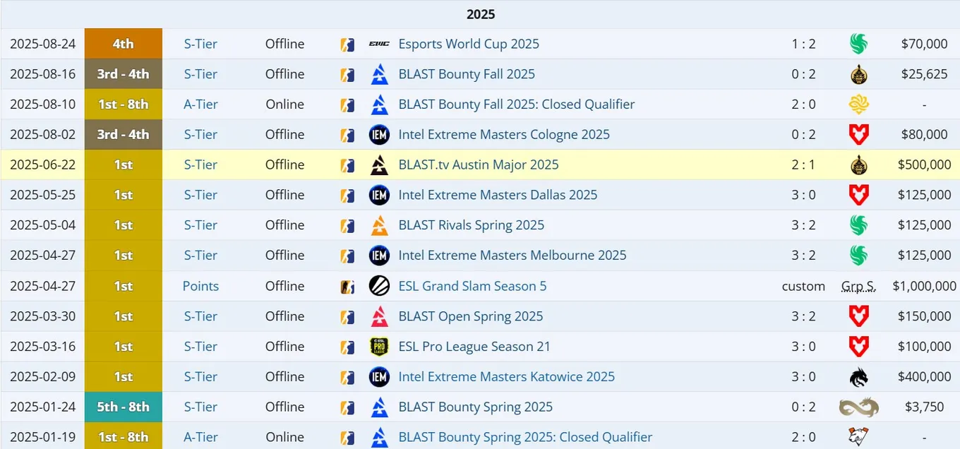 Достижения Team Vitality в 2025 году (liquipedia)